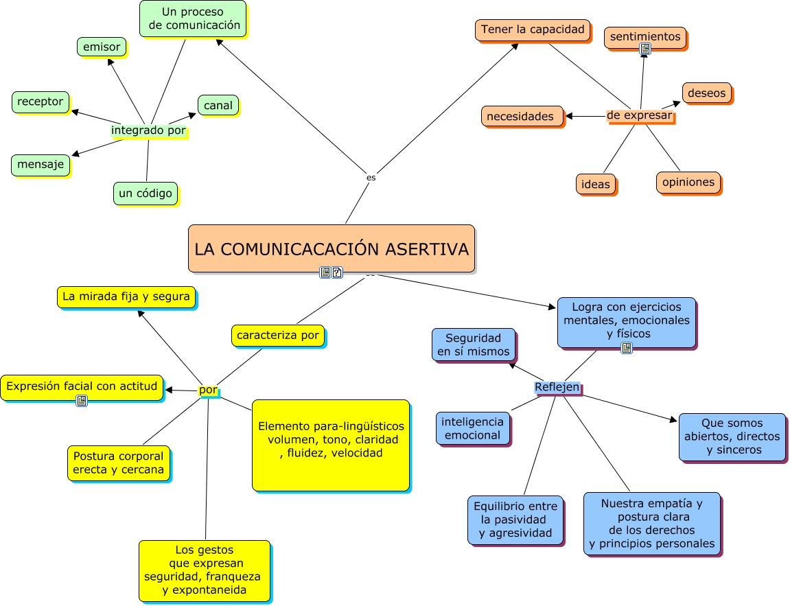 Comunicación Asertiva Micro clase, La comunicación aertiva